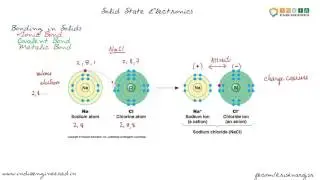 Solid State Electronics|S2E1| Bonding in Solids , Ionic
