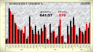 Повітряна тривога у Львівській області з 24 лютого 2022 року по 30 червня 2024 року