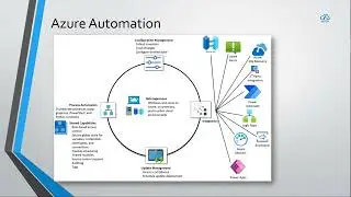 Azure Automation | Business Automation | Update Management | Integration Scenarios on Cloud