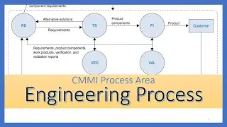 CMMI Process Area - Engineering Process Areas (PI, RD, TS, VAL, VER)