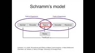 Schramm's Communication Model
