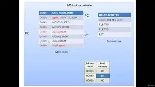 8051 Microcontroller: Working of Call Jump RET and DJNZ instructions