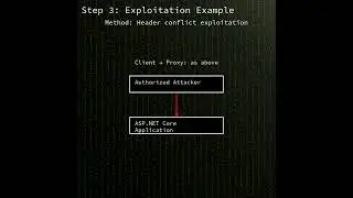 ASP.NET Core & VS 2022: HTTP request/response smuggling in ASP.NET Core (C...(CVE-2025-55315)