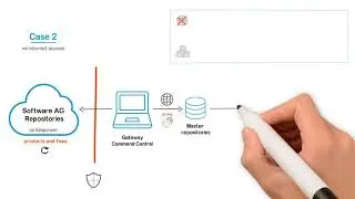 Using Repositories in Command Central