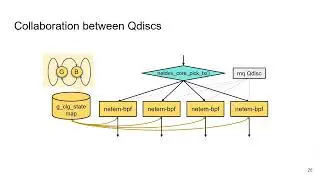 Netdev 0x17 - eBPF Qdisc: a generic building block for traffic control