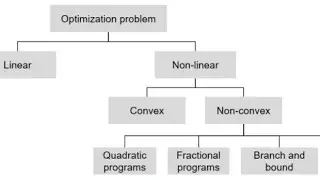When to Use Linear, Integer, and Nonlinear Programming and their Differences