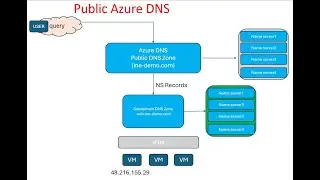 Public Azure DNS (primary public DNS zone )-(subdomain DNS zone )