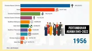 Pertumbuhan Pemeluk Agama 1945 - 2021