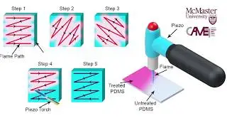 Simple method for PDMS bonding using flame treatment