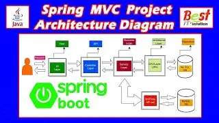 3-Tier Project architecture Diagram of Spring boot project using spring MVC