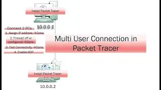 Multi User Connection in Packet Tracer latest 2021 in Urdu/Hindi