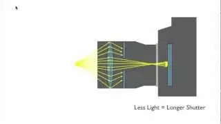 Digital Photography Course Lens Aperture