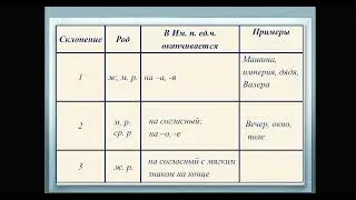 3 склонения