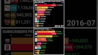 TOP 10 Most Subscribed Indian YouTube Channels (2006-2023) 
