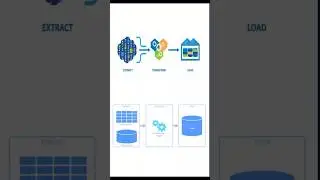 What is ETL ? | ETL Explained | Extract | Transform | Load | Data Engineering | #shorts #etl #data