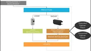 Fusion Sensor and Kalman Filters_Radar Sensor