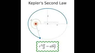 Kepler’s second law of planetary motion 