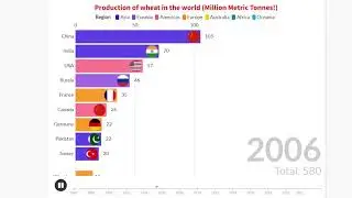 Wheat Production Data 1996 - 2022