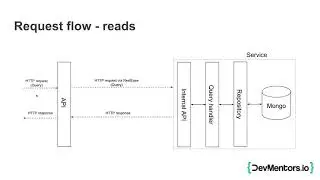 Distributed .NET Core (DShop) - Episode 5 [CQRS - Read side, Internal HTTP communication]