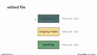 4.02 Git Concepts and Architecture The Git workflow (Рабочий процесс при работе с тремя деревьями)