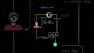 OAuth2  Authentication explained