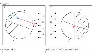 季節による昼夜の長さの違い
