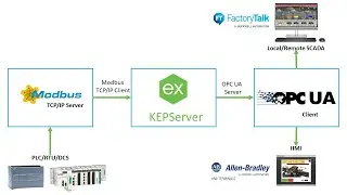 How to get Modbus TCP data in Factory Talk View through OPC UA : Step-by-Step Tutorial - Kepserver