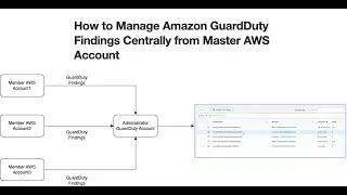 AWS GuardDuty | Manage Amazon GuardDuty Findings Centrally from Admin AWS Account | Concepts | Demo
