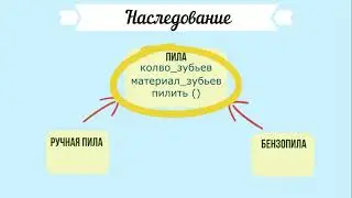Наследование и полиморфизм в Unity Разбираемся