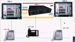 Panasonic  Pure  IP-PBX  (  PBX   2   PBX    )  -  كيغية ربط السنترالات معا بدون أنترنت وبدون أكواد
