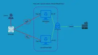 Mastering Microsoft Azure: Virtual Machine Essentials