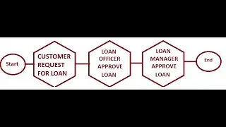 Loan Application using chain of responsibility design pattern