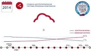 История электронного документооборота