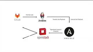 OpenStack Virtual Machine Provisioning using Ansible.