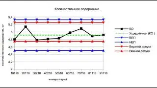 Какое количество серий необходимо для контрольных карт Шухарта