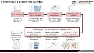 Joydeep Kundu - Unsupervised learning-aided extrapolation for accelerated design of superalloys