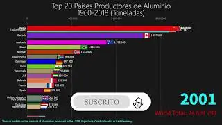Países con Mayor Producción de Aluminio