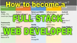 How to become full stack web developer in 2020 | Full stack web developer skills for web development