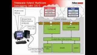ARM® Multicore Debugging