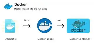 Docker Tutorial for beginners #docker #containers #dockerarchitecture