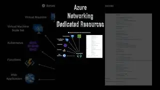 Azure Networking - Virtual Network - Dedicated Services #azurenetworking  #cloudcomputing #azure