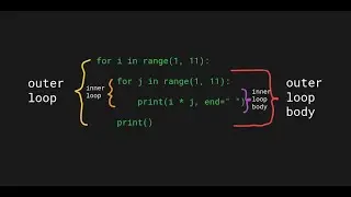 Loops in Python(for/while/if-else)