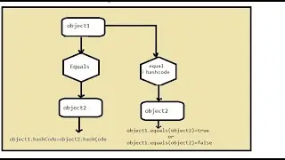 Equal and HashCode Contract in Java