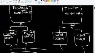 Visitor Pattern   Java implementation