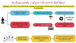 Les classes sociales (chez Marx) - 1 notion en 2 minutes !