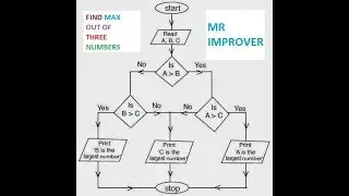 [hindi] Draw a flow chart to find maximum number out of two numbers