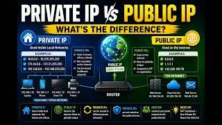 Private IP vs Public IP Explained Simply (2026) — What’s the Difference?