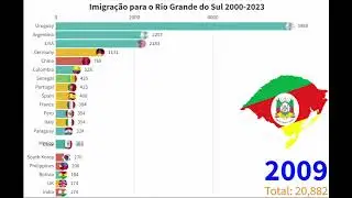 Os Maiores grupos de imigrantes no Rio Grande do Sul