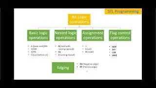 Statement List PLC Programming | Bit Logic Operations | Basic AND Operation | using Simatic Manager