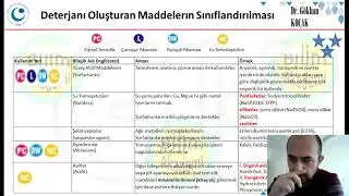 Deterjanların İçerikleri,  Sabun ve Deterjan, Deterjanların Bileşenleri